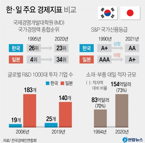 ▲한·일 주요 경제지표 비교.