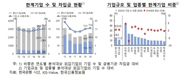 ▲한계기업 수·차입금 현황. 한국은행 제공.