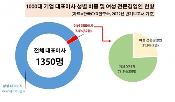 ▲1천대 기업 대표이사 성별 비중. 한국CXO연구소 제공.