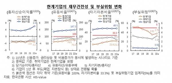 ▲한계기업 재무건전성·부실위험 변화. 한국은행 제공.