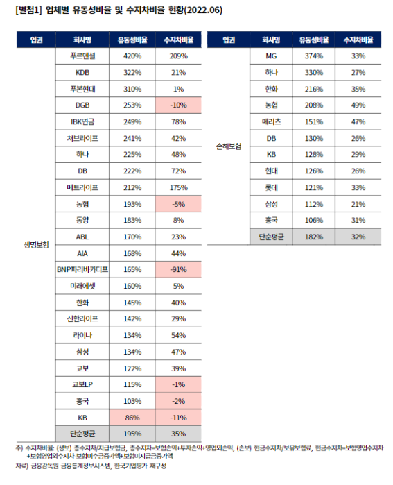 ▲한국기업평가가 분석정리한 보험사 유동성비율 현황