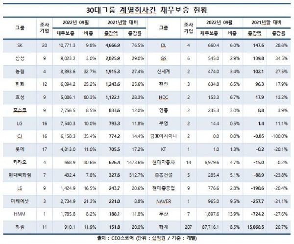 ▲30대 그룹 계열회사간 채무보증 현황. CEO스코어 제공.