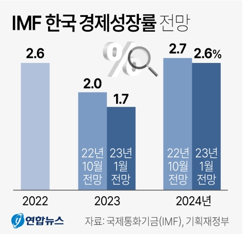 ▲ IMF 한국 경제성장률 전망.