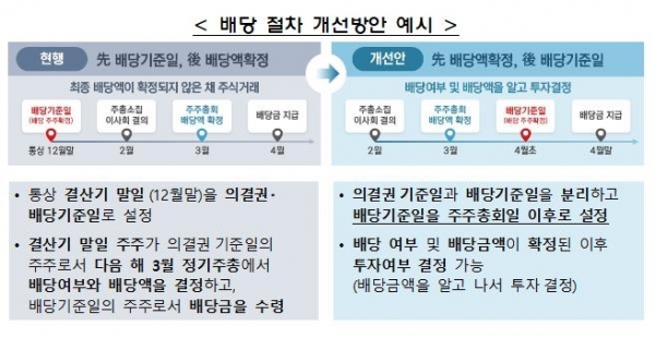 ▲배당 절차 개선방안 예시. 금감원 제공. 