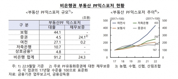 ▲비은행권 PF 사업장 리스크·자본 비율 하락 정도. 한국은행 제공.