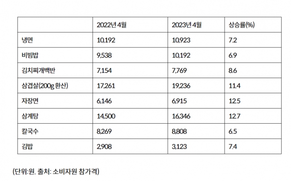 ▲한국소비자원 조사 지난 4월 참가격