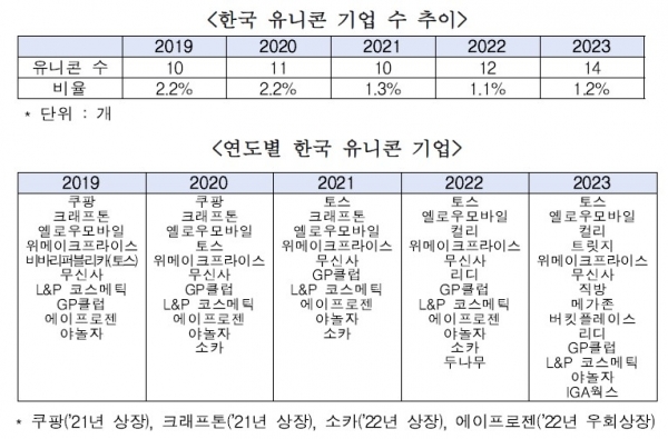 ▲한국 유니콘 비중과 리스트. 전경련 제공. 