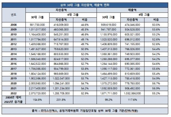 ▲30대 그룹 자산총액·매출액 변화. 리더스인덱스 제공. 
