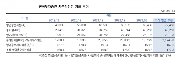 ▲한국투자증권의 자본적정성 지표 추이