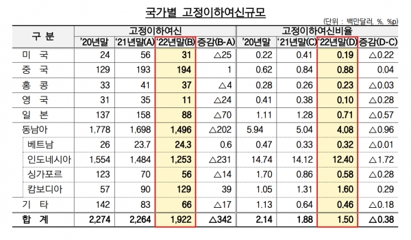 ▲국내은행 해외점포들의 부실여신 비율