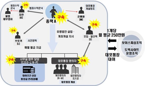 ▲대포통장 유통조직 범행조직도. 서울동부지검 제공.