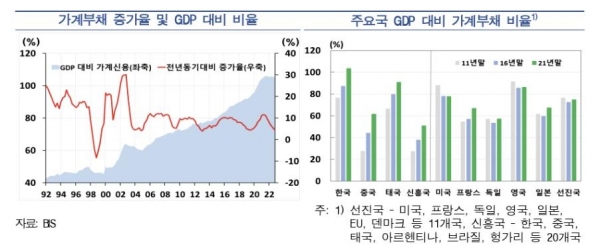 ▲주요국 GDP 대비 가계부채 비율 비교 등. 한국은행 제공.