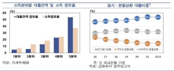 ▲소득분위별 대출 잔액과 일시상환방식 대출 비중 추이. 한국은행 제공.