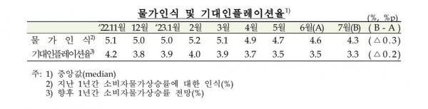 ▲기대인플레이션율. 한국은행 제공.