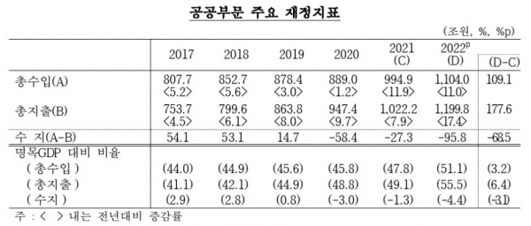 ▲공공부문 재정지표 추이. 한국은행 제공.