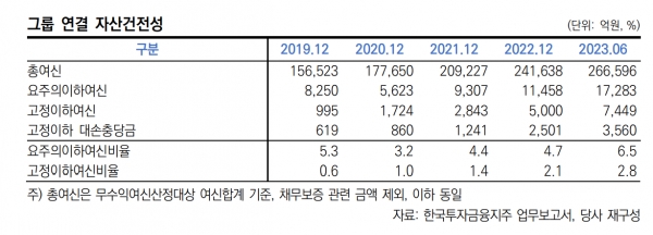 ▲한국투자금융그룹의 자산건전성 지표(한신평)