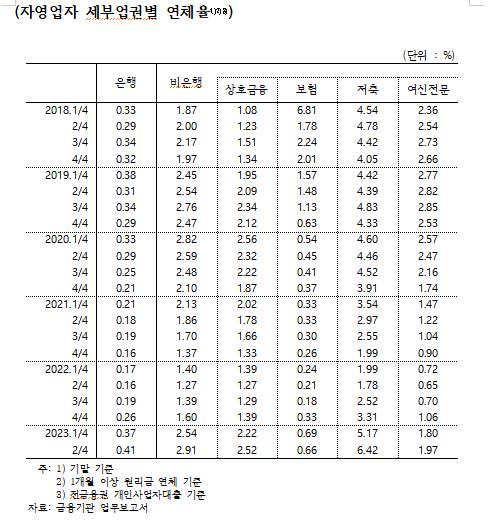 ▲자영업자 세부업권별 연체율 추이. 한국은행·양경숙 의원실 제공.