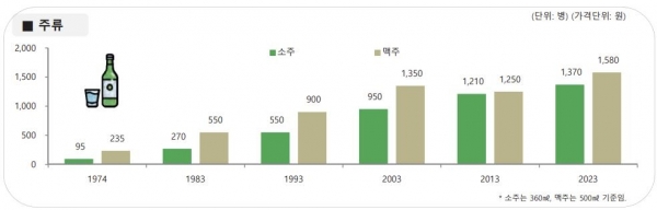 ▲주류 가격 변동. 한국물가협회 10월호 월간 물가자료 화면 캡처. 