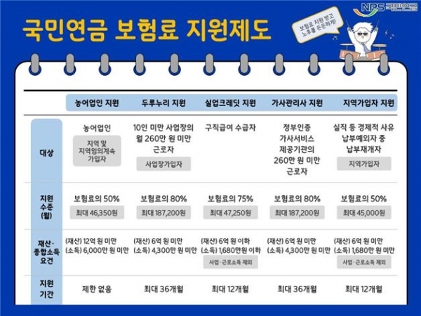 ▲국민연금 보험료 지원제도. 국민연금공단 제공.