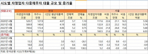 ▲시도별 자영업 다중채무자 대출 규모·증가율. 한국은행·양경숙 의원실 제공.