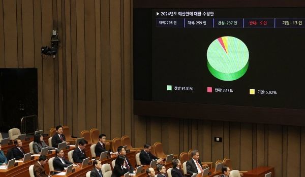 ▲21일 국회에서 열린 본회의에서 2024년도 예산안이 통과되고 있다. 연합뉴스