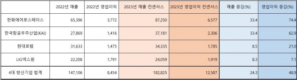 ▲한국 주요 4개 방산업체의 2023년 매출액 및 영업이익 컨센서스 (단위:억원). 연합인포맥스 컨센서스 발췌 종합