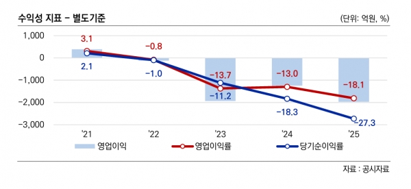 ▲신세계건설의 수익성 지표(한신평 정리)