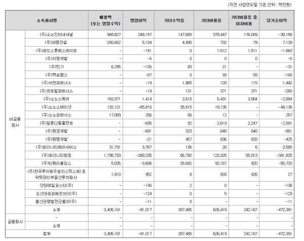 ▲대명소노그룹 계열사들의 손익상황