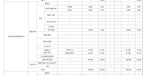 ▲티투프라이빗에쿼티의 지분소유 현황