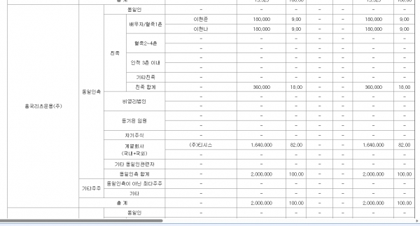 ▲흥국리츠운용의 지분소유 현황