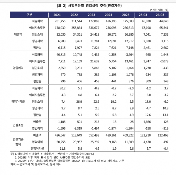 ▲LG화학의 연결기준 사업부문별 영업실적 추이(한기평 정리)