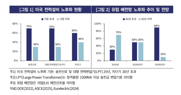 ▲미국과 유럽의 전력설비 노후화 현황(한기평 정리)