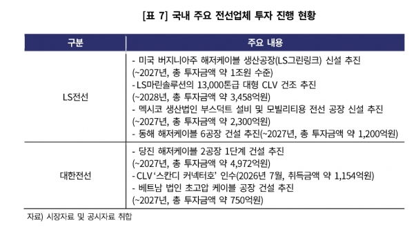 ▲국내 전선업계의 주요 투자진행 현황(한기평)