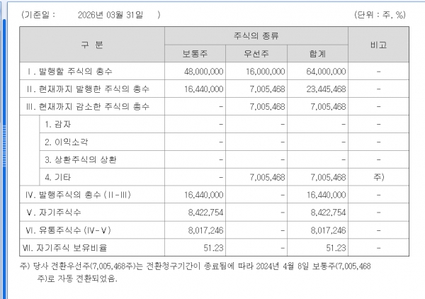▲신영증권의 자사주 보유량