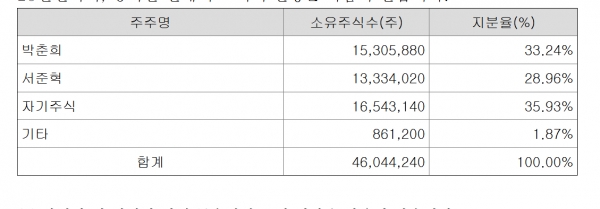 ▲소노인터내셔널의 주주 현황