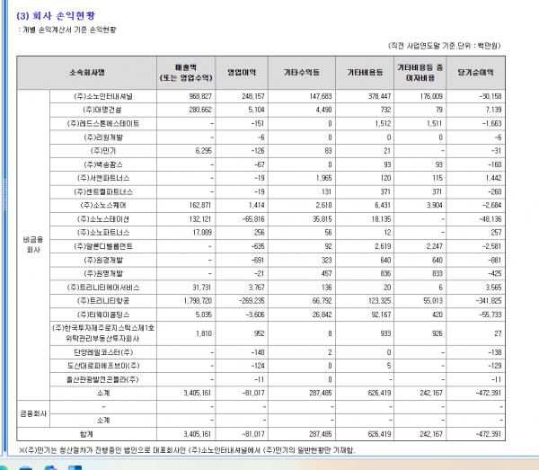 ▲소노그룹 계열사들의 작년 영업실적(단위 백만원)