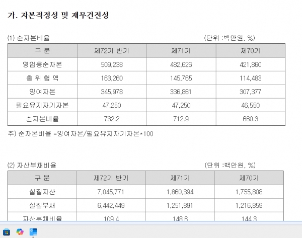 ▲올 상반기에 급증한 한양증권의 총위험액