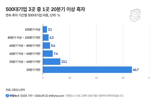 ▲500대기업 흑자 지속 기간. 연합 AI인포그래픽