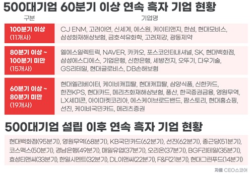 ▲500대기업 연속 흑자 현황. CEO스코어 제공. 