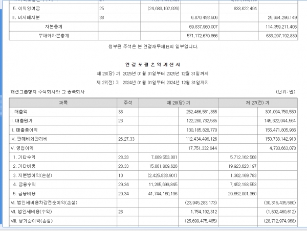 ▲패션그룹형지의 연결 재무상태표 및 손익계산서 일부