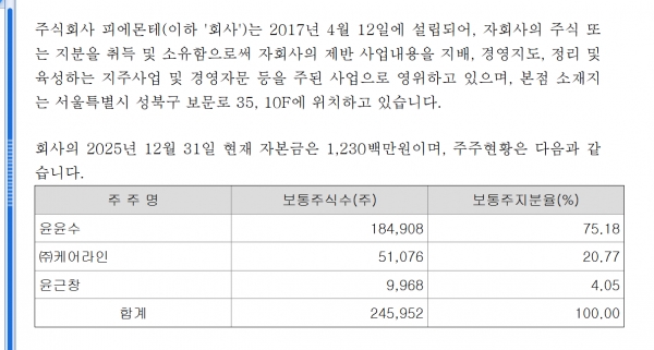 ▲피에몬테 회사개요와 주주현황
